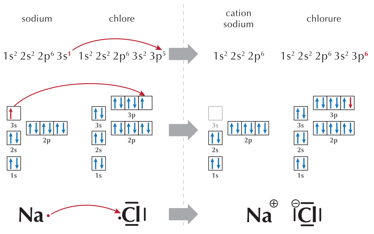 Liaison ionique entre chlore et sodium