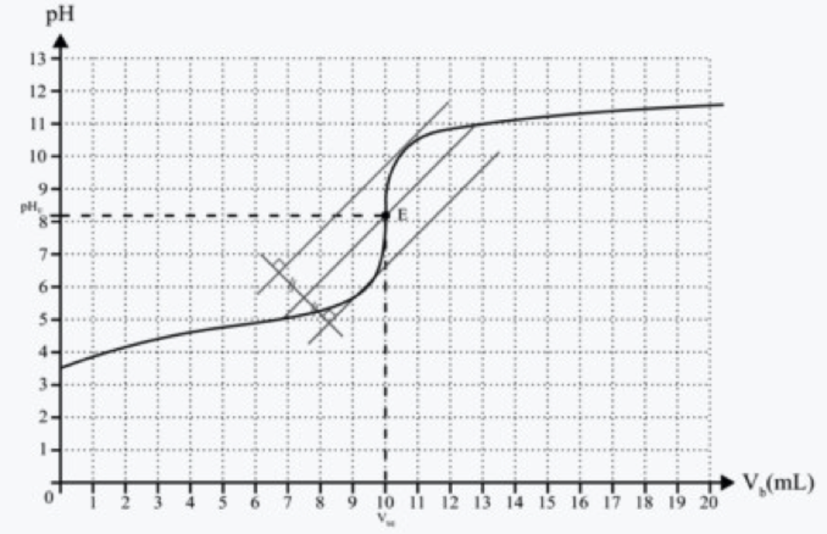 Détermination graphique du point d'équivalence