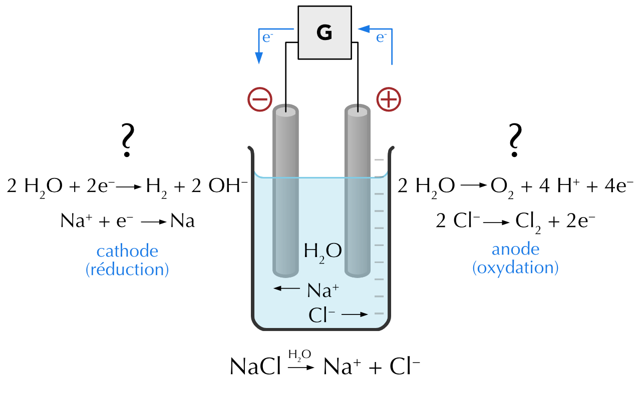 Schéma de l'électrolyse d'une solution de chlorure de sodium.