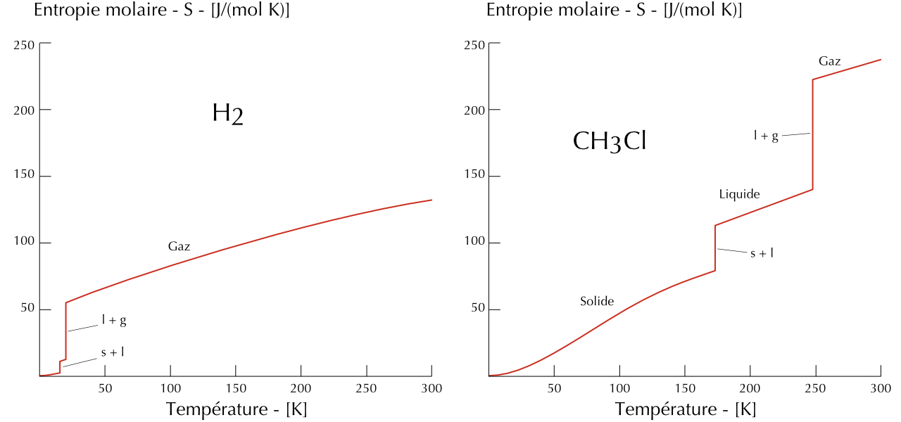 Entropies du dihydrogène et du chlorométhane en fonction de la température.